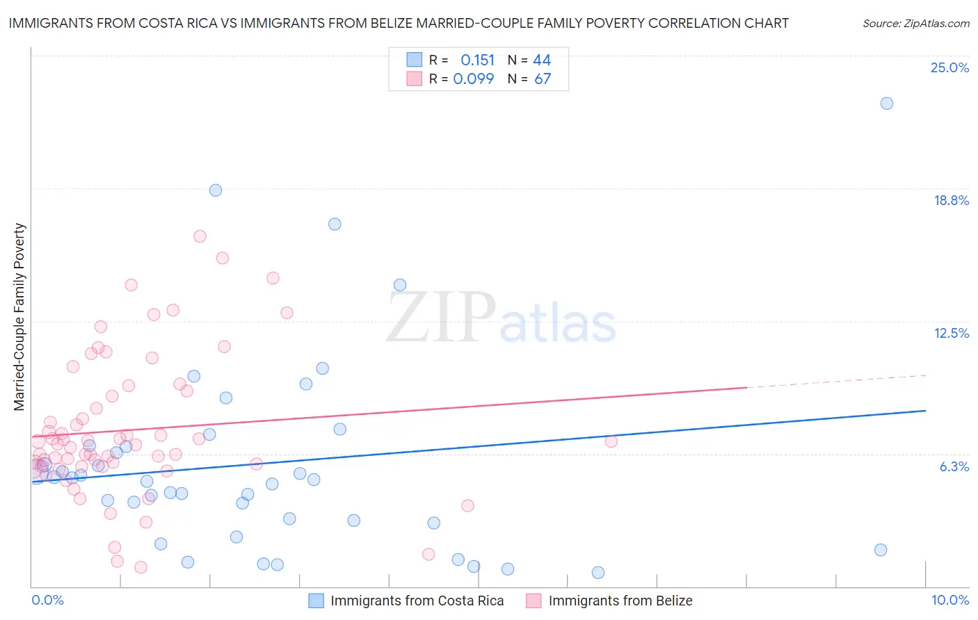 Immigrants from Costa Rica vs Immigrants from Belize Married-Couple Family Poverty