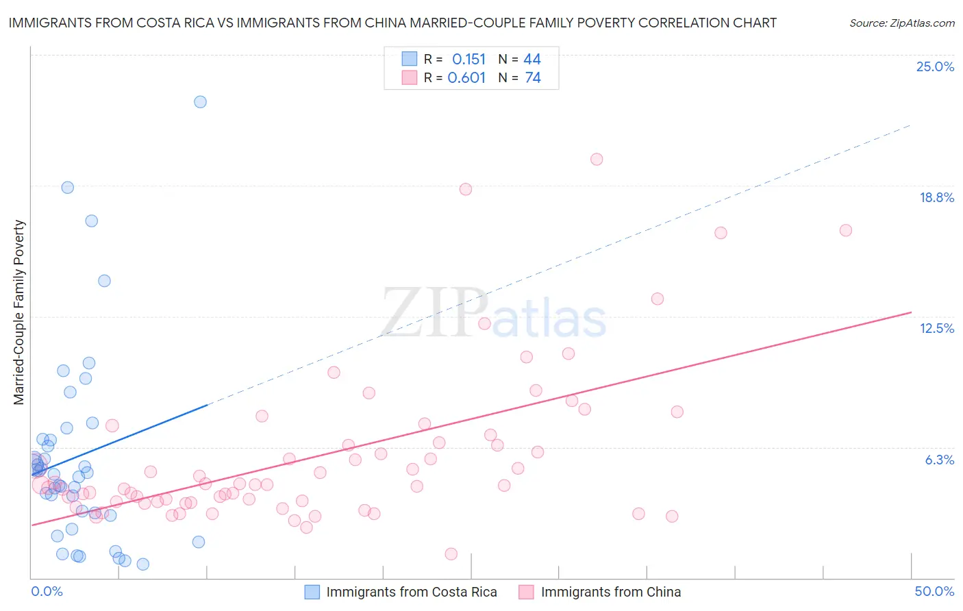 Immigrants from Costa Rica vs Immigrants from China Married-Couple Family Poverty