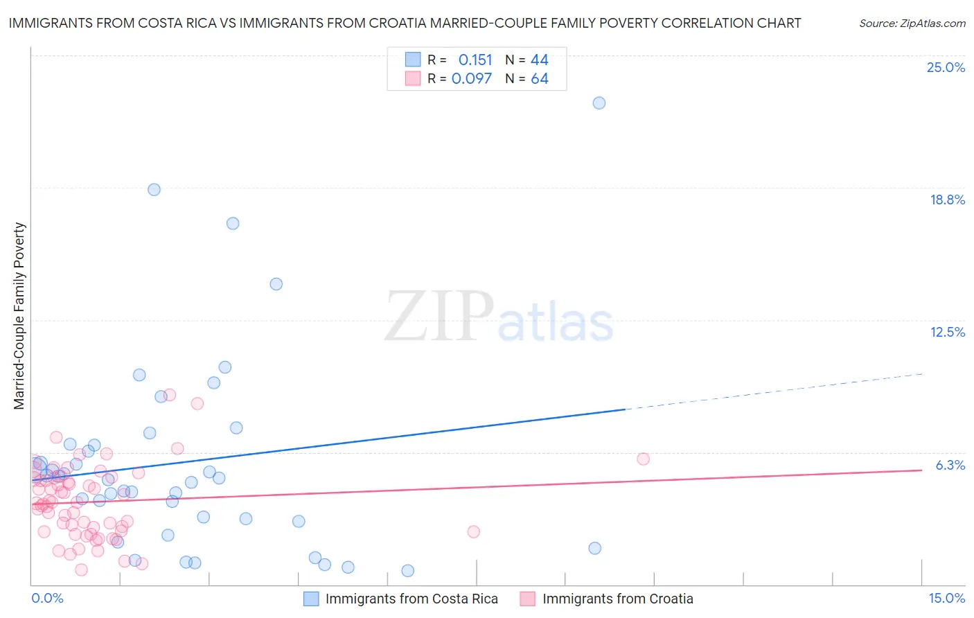 Immigrants from Costa Rica vs Immigrants from Croatia Married-Couple Family Poverty