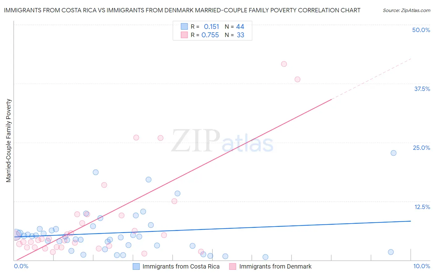 Immigrants from Costa Rica vs Immigrants from Denmark Married-Couple Family Poverty