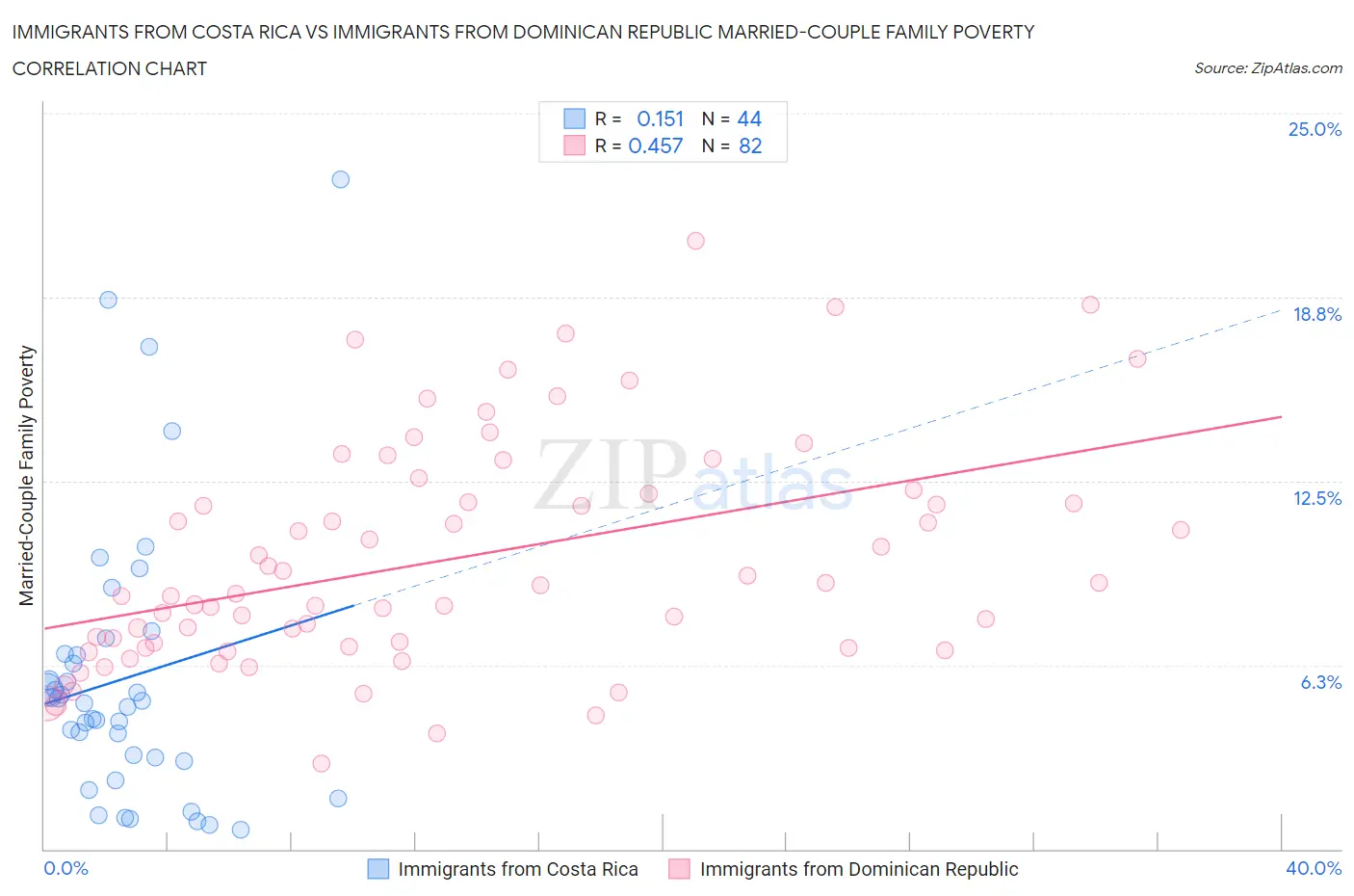 Immigrants from Costa Rica vs Immigrants from Dominican Republic Married-Couple Family Poverty