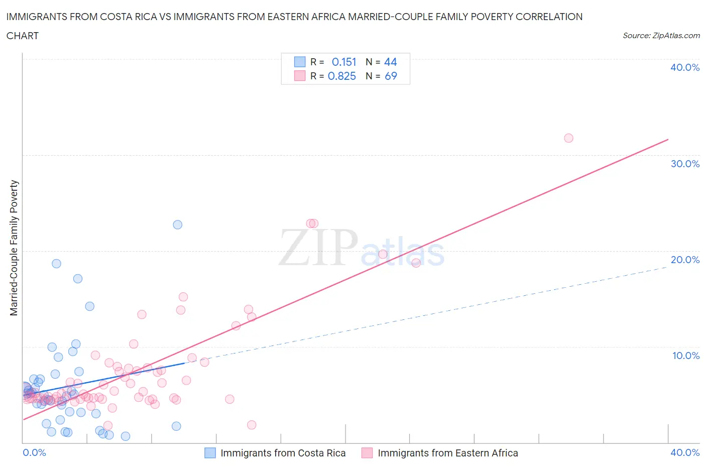Immigrants from Costa Rica vs Immigrants from Eastern Africa Married-Couple Family Poverty