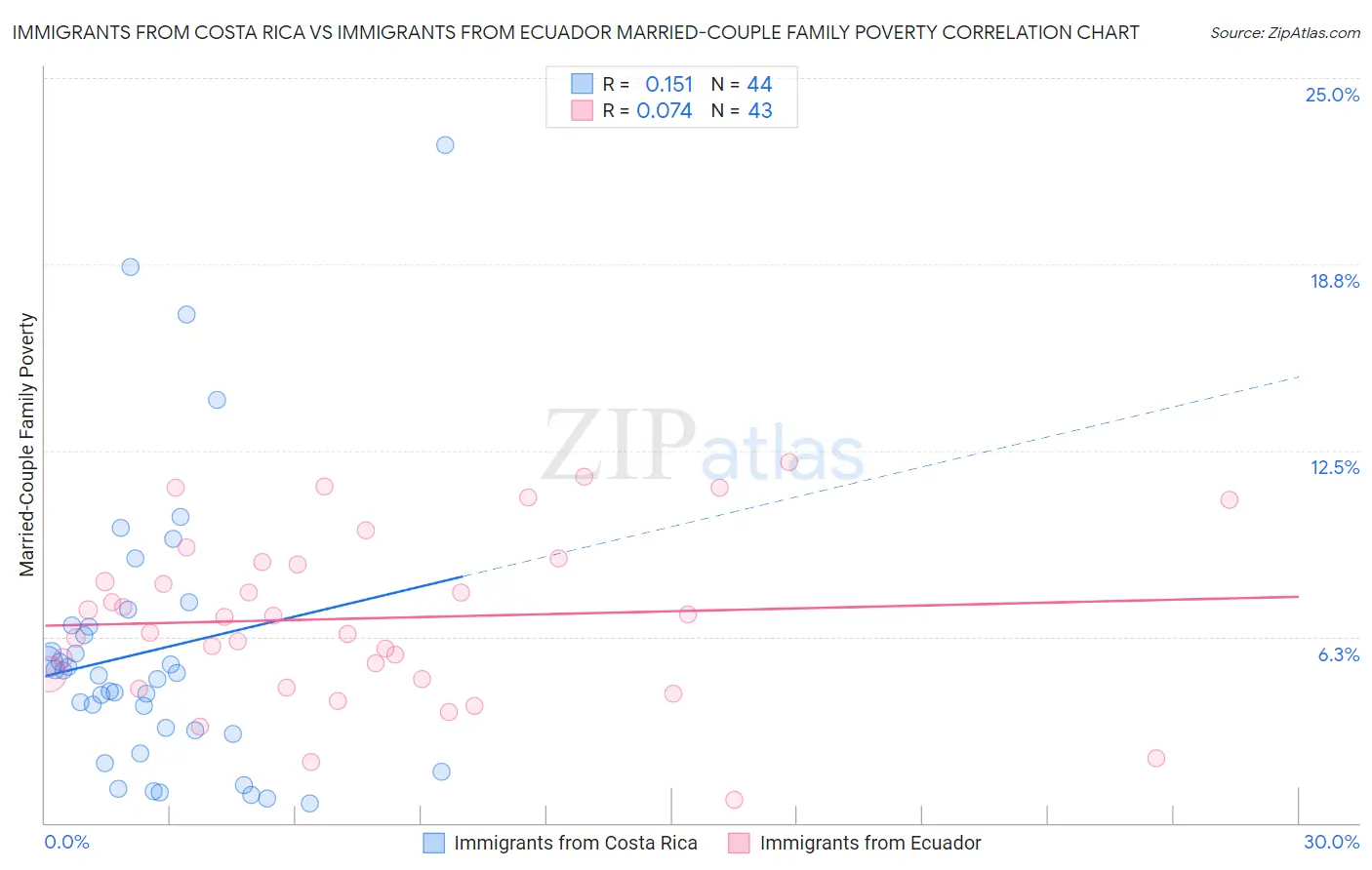 Immigrants from Costa Rica vs Immigrants from Ecuador Married-Couple Family Poverty