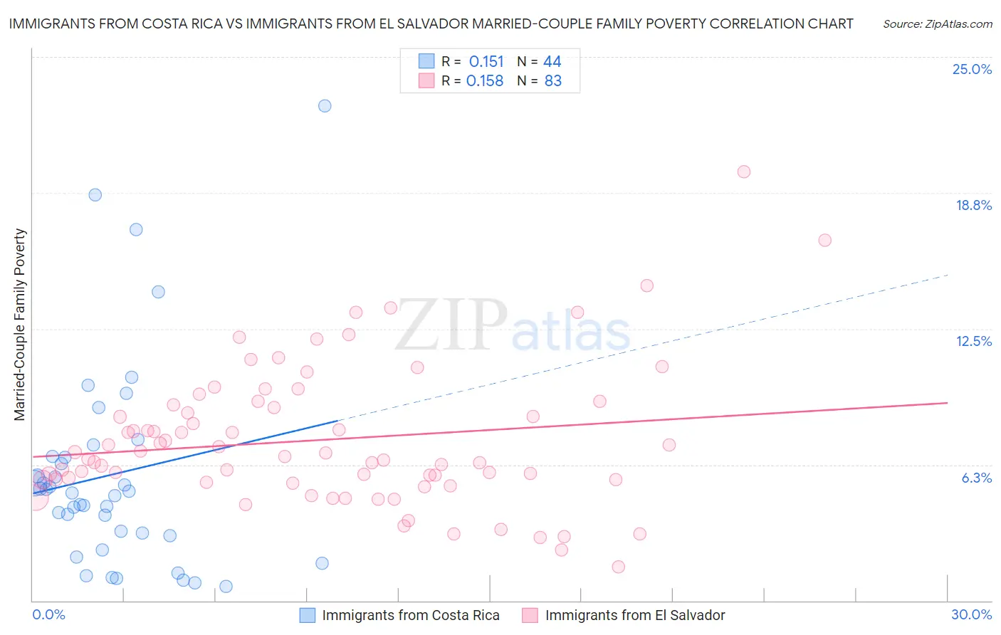 Immigrants from Costa Rica vs Immigrants from El Salvador Married-Couple Family Poverty