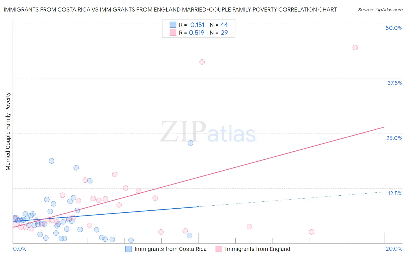 Immigrants from Costa Rica vs Immigrants from England Married-Couple Family Poverty