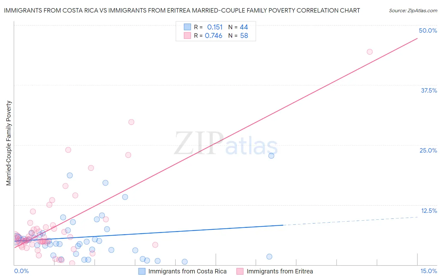 Immigrants from Costa Rica vs Immigrants from Eritrea Married-Couple Family Poverty