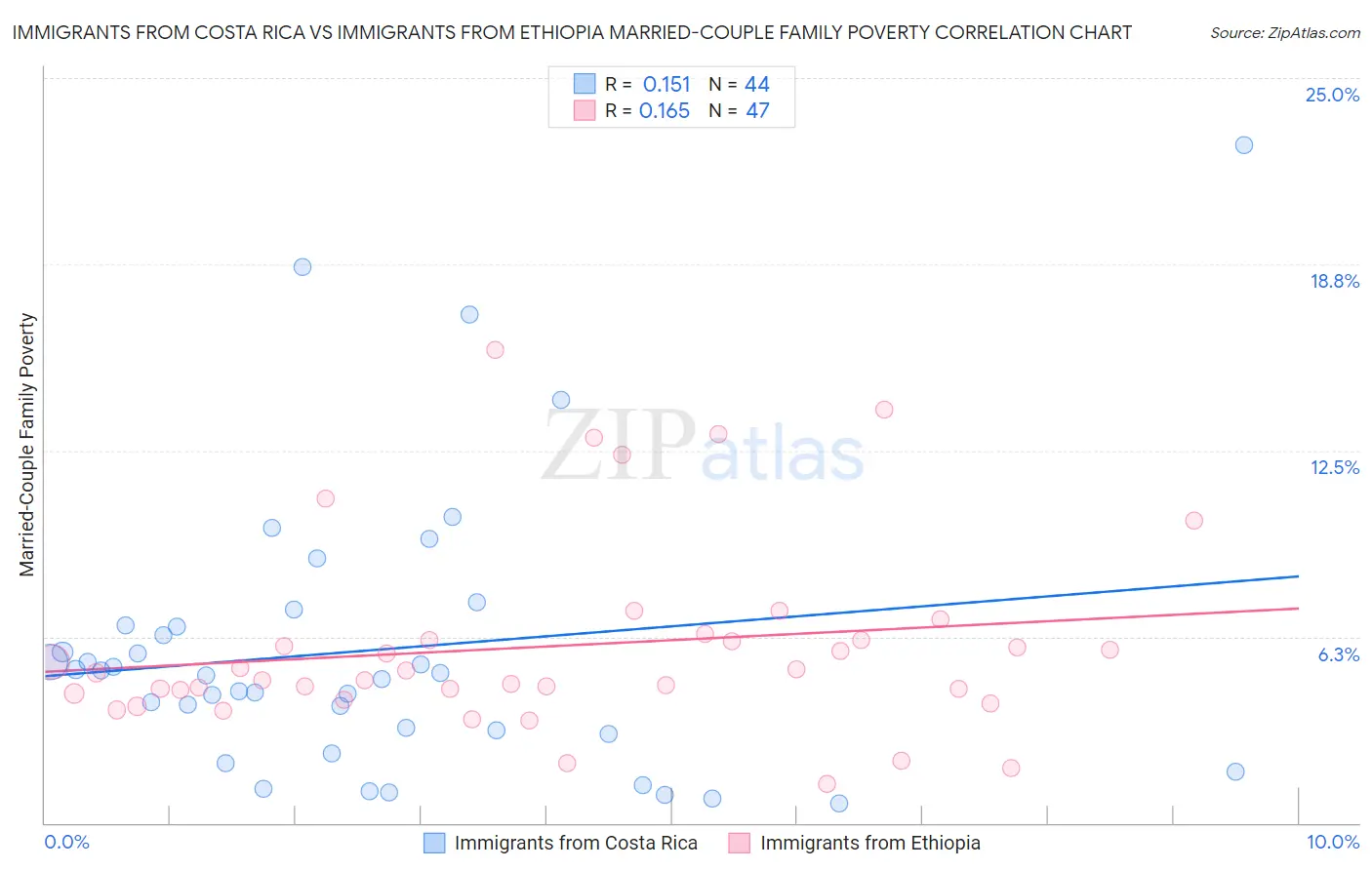 Immigrants from Costa Rica vs Immigrants from Ethiopia Married-Couple Family Poverty