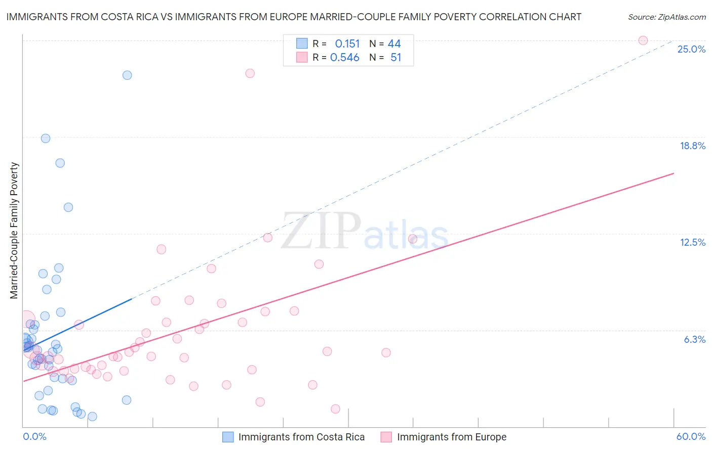 Immigrants from Costa Rica vs Immigrants from Europe Married-Couple Family Poverty