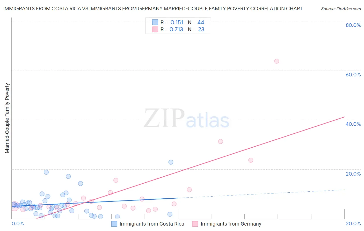 Immigrants from Costa Rica vs Immigrants from Germany Married-Couple Family Poverty