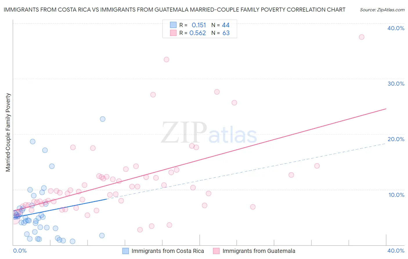 Immigrants from Costa Rica vs Immigrants from Guatemala Married-Couple Family Poverty