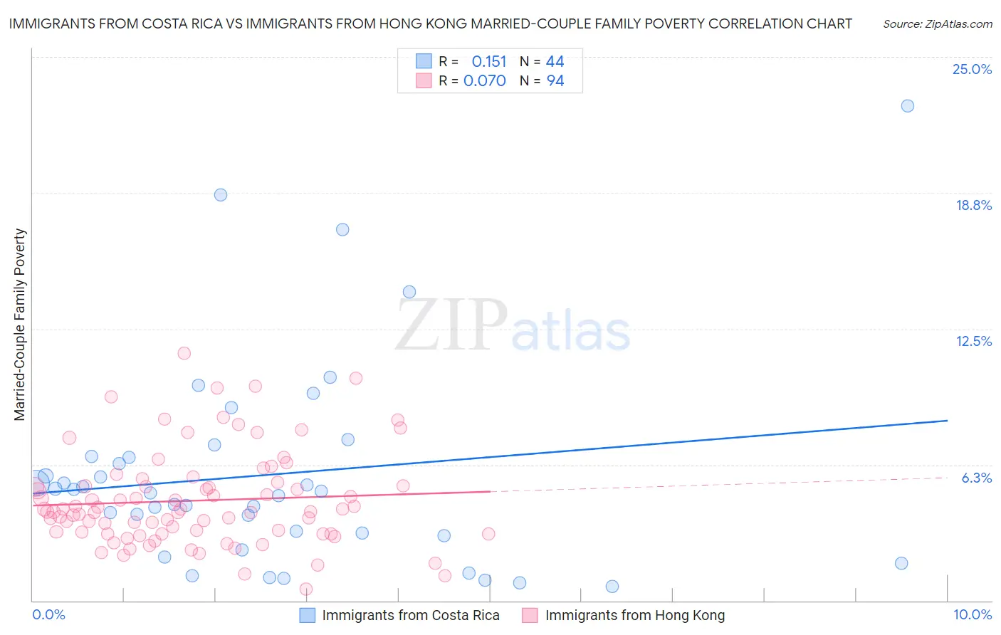 Immigrants from Costa Rica vs Immigrants from Hong Kong Married-Couple Family Poverty