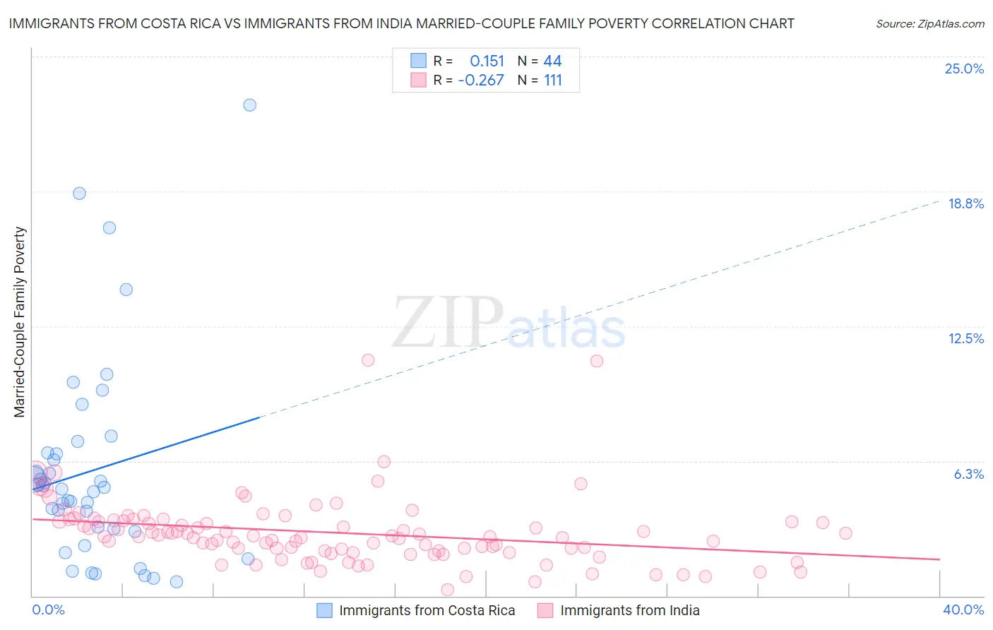 Immigrants from Costa Rica vs Immigrants from India Married-Couple Family Poverty