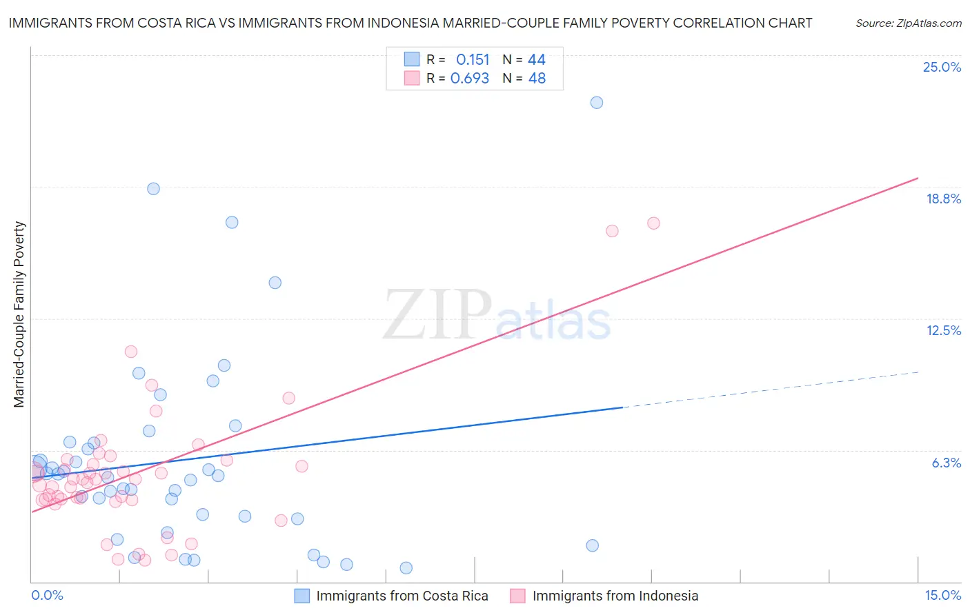 Immigrants from Costa Rica vs Immigrants from Indonesia Married-Couple Family Poverty