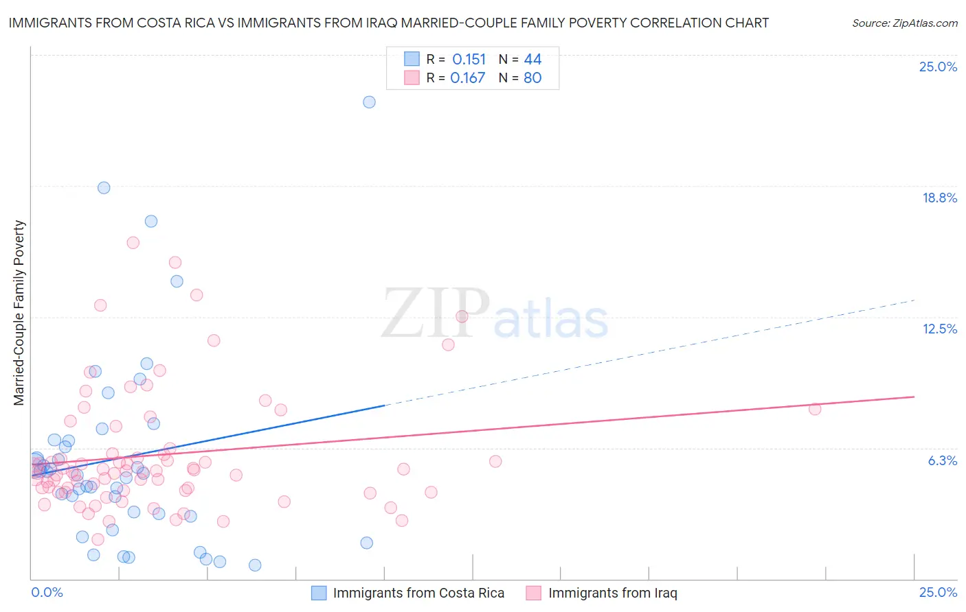 Immigrants from Costa Rica vs Immigrants from Iraq Married-Couple Family Poverty