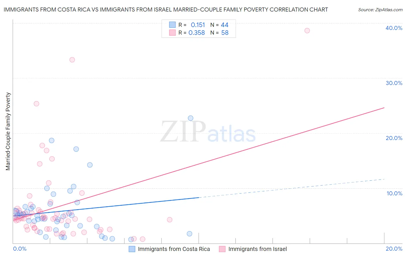 Immigrants from Costa Rica vs Immigrants from Israel Married-Couple Family Poverty