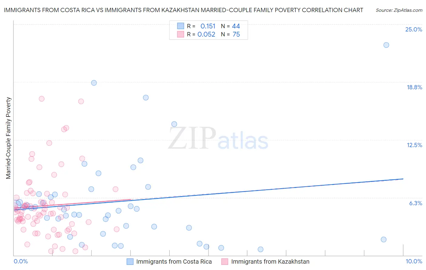 Immigrants from Costa Rica vs Immigrants from Kazakhstan Married-Couple Family Poverty