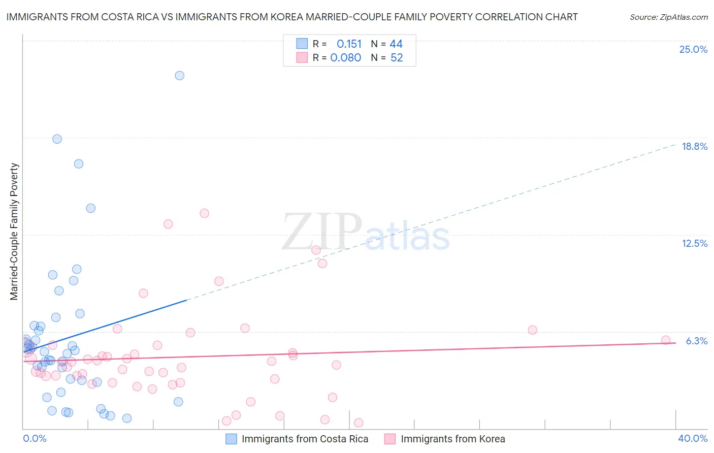 Immigrants from Costa Rica vs Immigrants from Korea Married-Couple Family Poverty