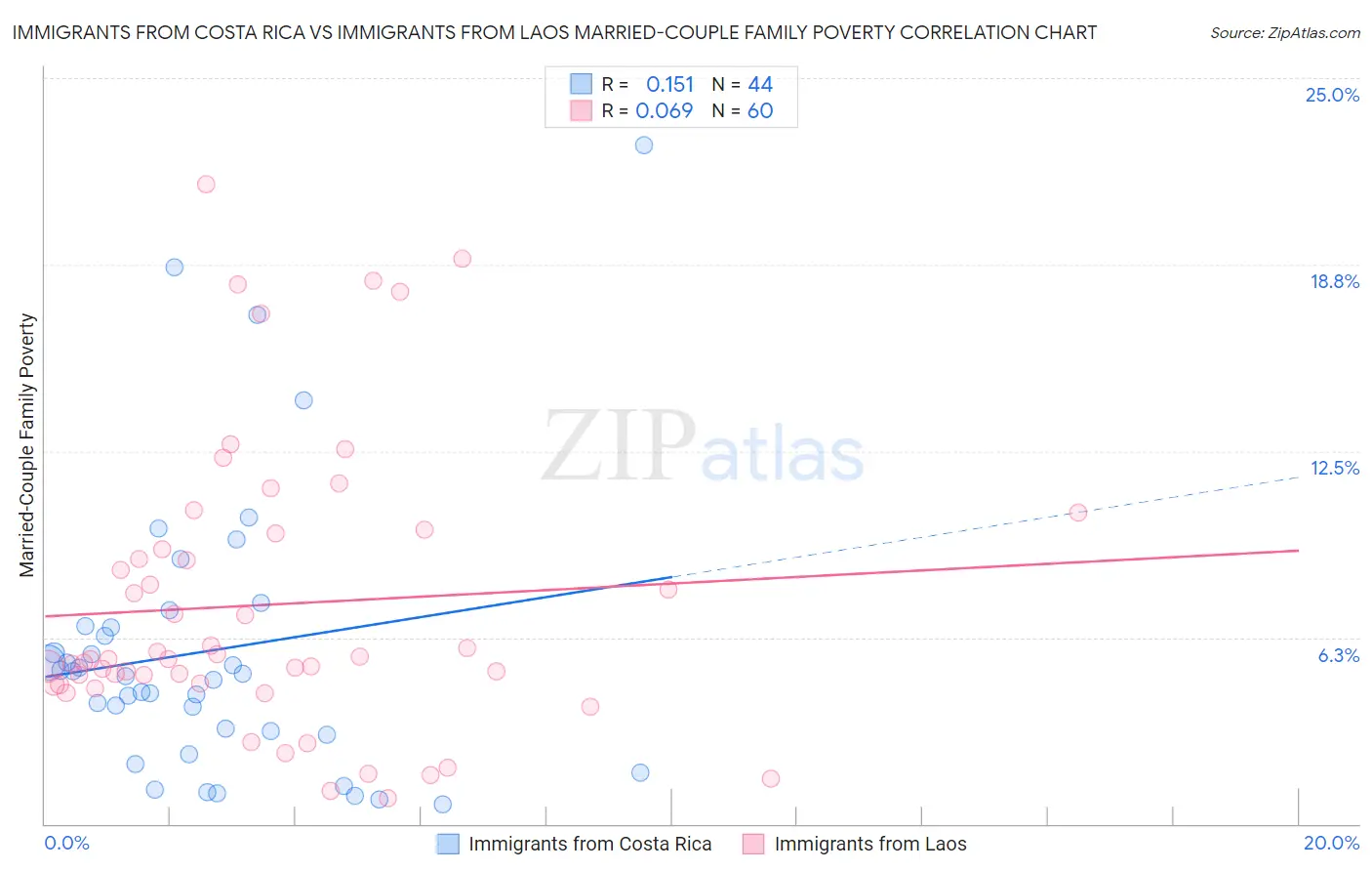 Immigrants from Costa Rica vs Immigrants from Laos Married-Couple Family Poverty