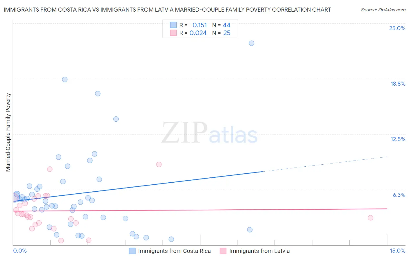 Immigrants from Costa Rica vs Immigrants from Latvia Married-Couple Family Poverty