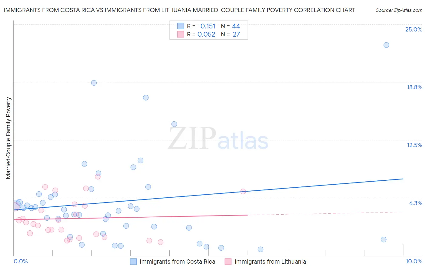 Immigrants from Costa Rica vs Immigrants from Lithuania Married-Couple Family Poverty