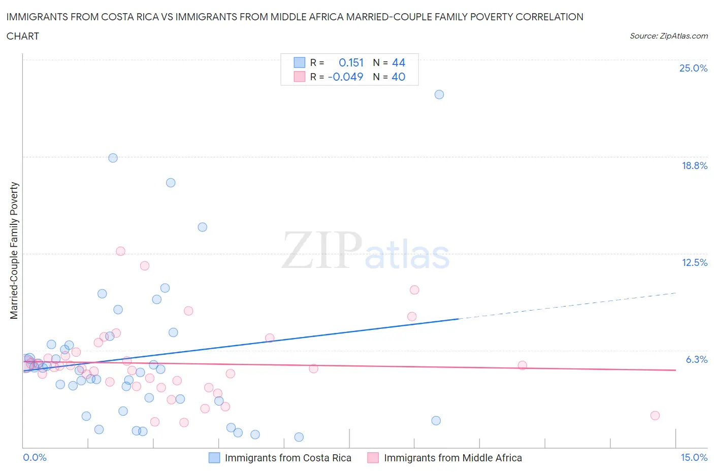 Immigrants from Costa Rica vs Immigrants from Middle Africa Married-Couple Family Poverty