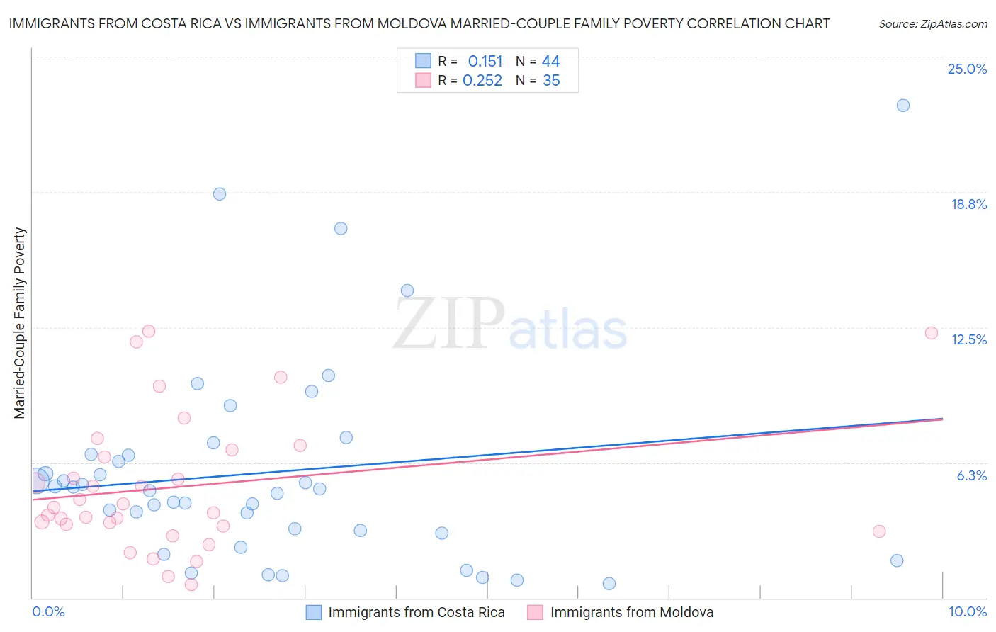 Immigrants from Costa Rica vs Immigrants from Moldova Married-Couple Family Poverty