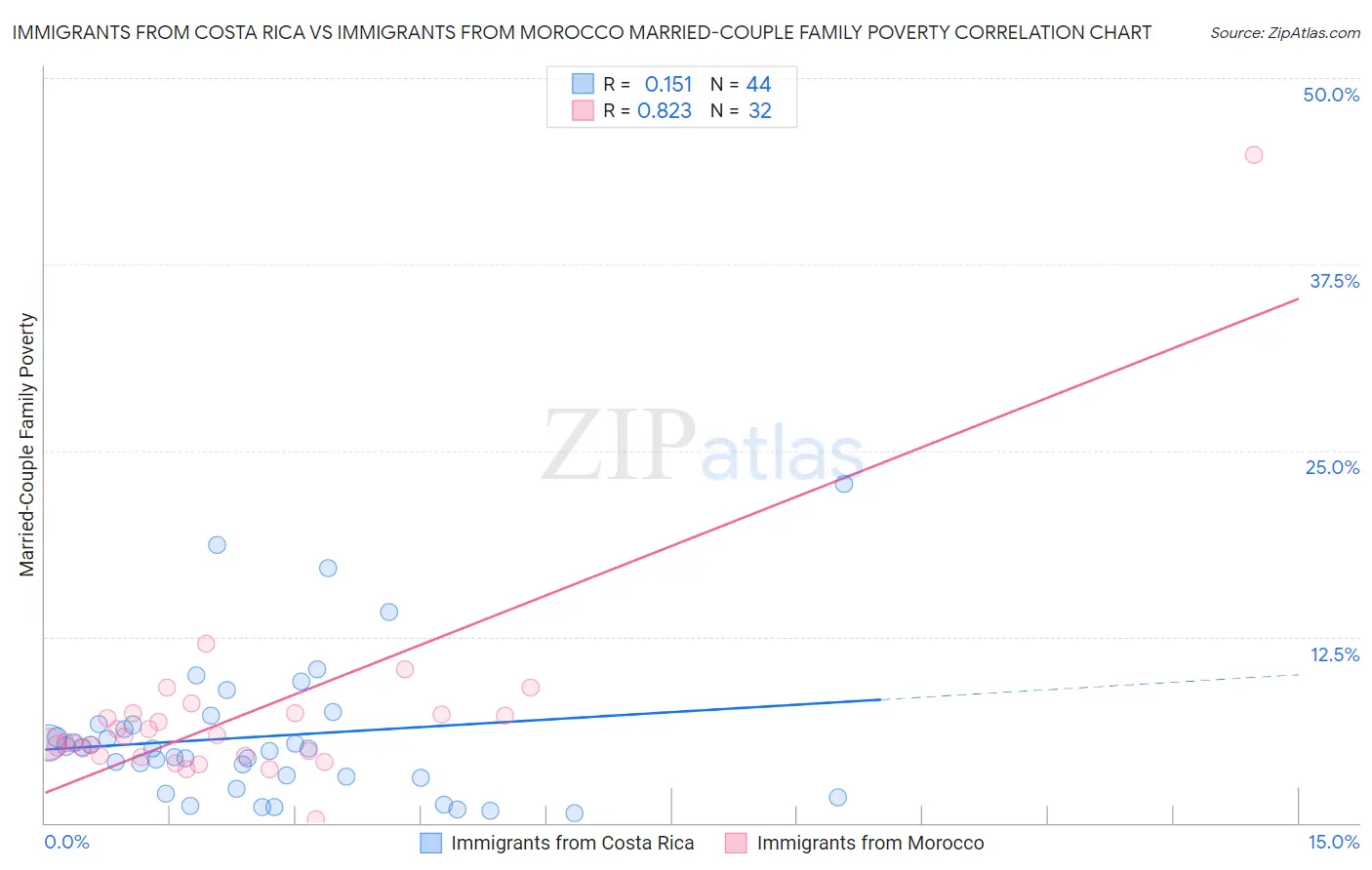 Immigrants from Costa Rica vs Immigrants from Morocco Married-Couple Family Poverty