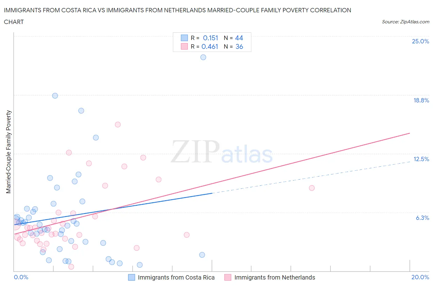 Immigrants from Costa Rica vs Immigrants from Netherlands Married-Couple Family Poverty
