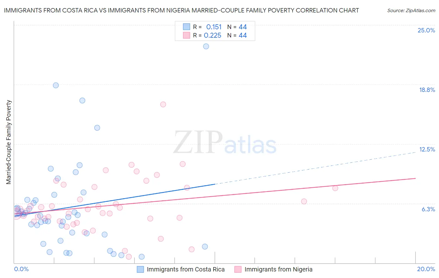 Immigrants from Costa Rica vs Immigrants from Nigeria Married-Couple Family Poverty