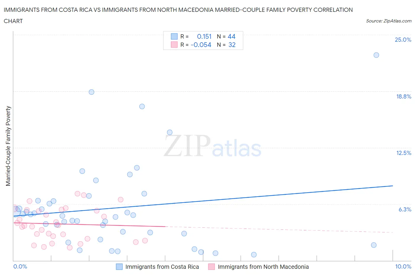 Immigrants from Costa Rica vs Immigrants from North Macedonia Married-Couple Family Poverty