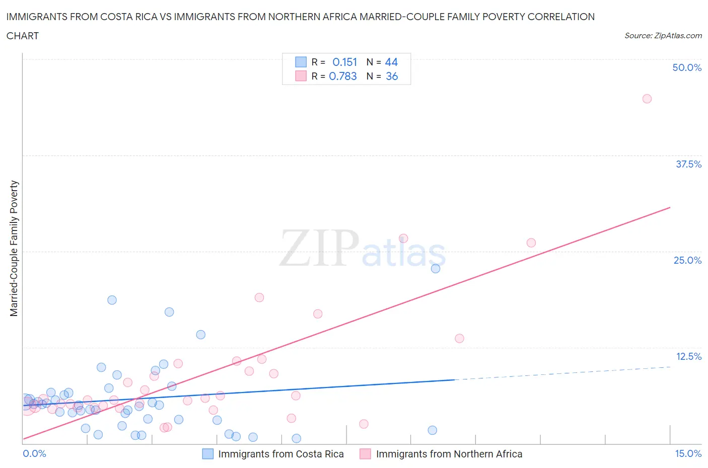Immigrants from Costa Rica vs Immigrants from Northern Africa Married-Couple Family Poverty
