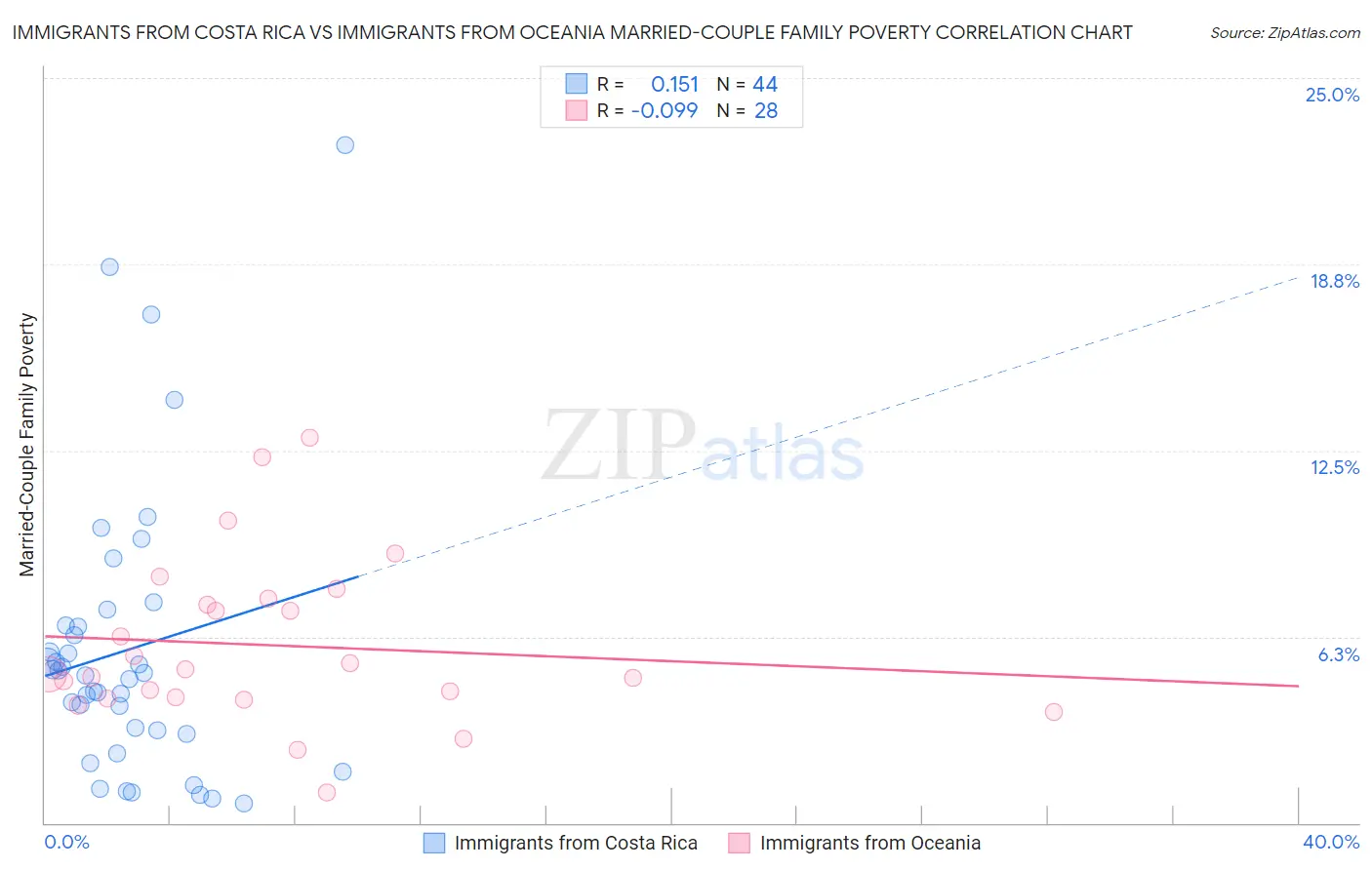 Immigrants from Costa Rica vs Immigrants from Oceania Married-Couple Family Poverty