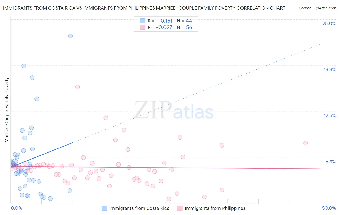 Immigrants from Costa Rica vs Immigrants from Philippines Married-Couple Family Poverty