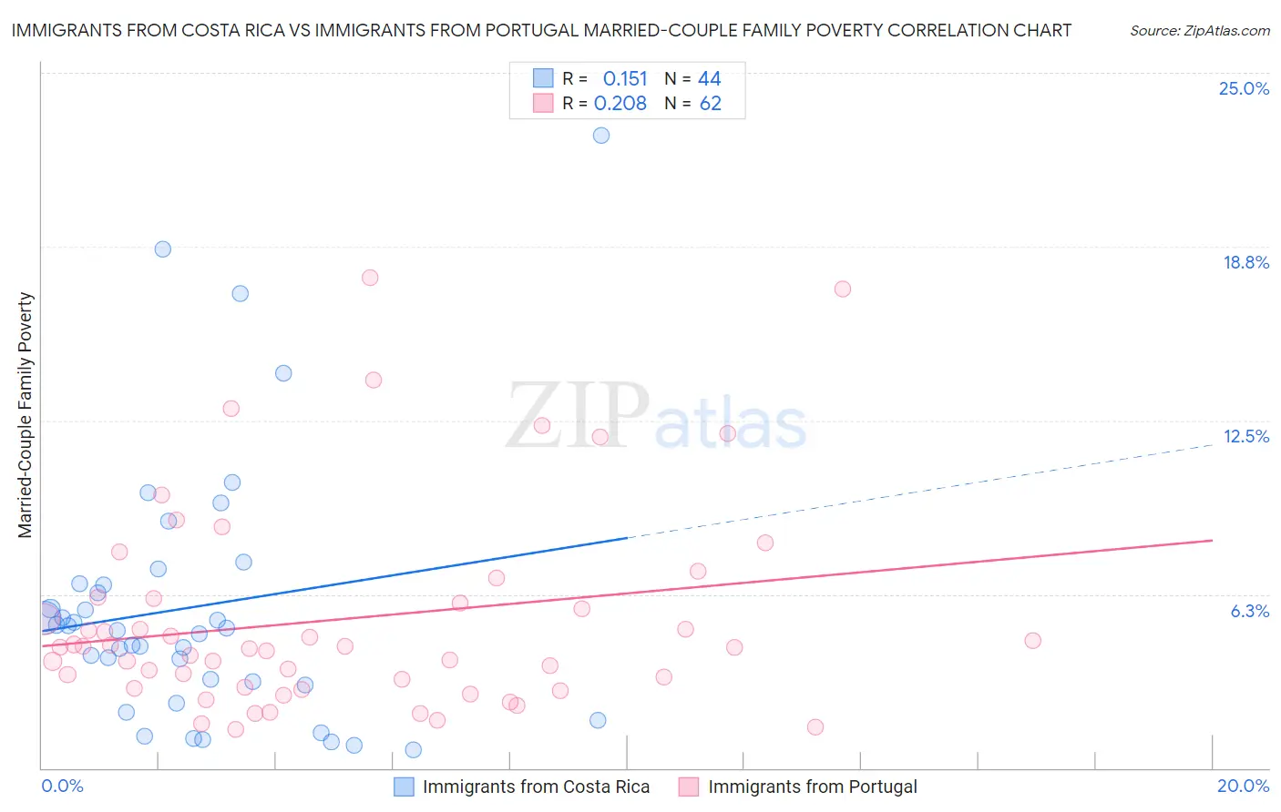 Immigrants from Costa Rica vs Immigrants from Portugal Married-Couple Family Poverty