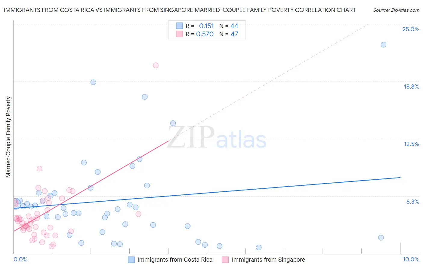 Immigrants from Costa Rica vs Immigrants from Singapore Married-Couple Family Poverty