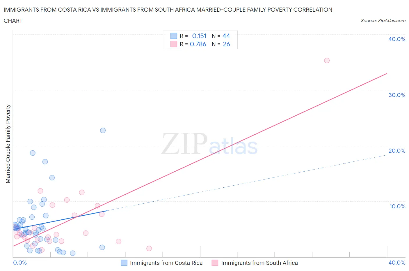 Immigrants from Costa Rica vs Immigrants from South Africa Married-Couple Family Poverty