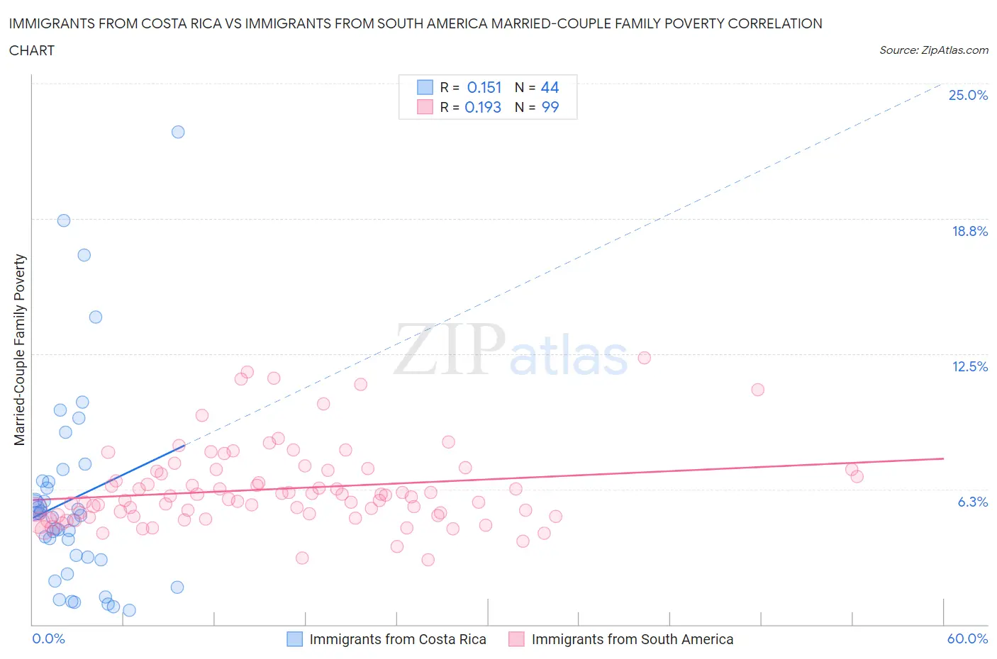 Immigrants from Costa Rica vs Immigrants from South America Married-Couple Family Poverty