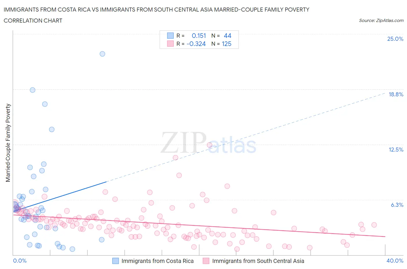 Immigrants from Costa Rica vs Immigrants from South Central Asia Married-Couple Family Poverty