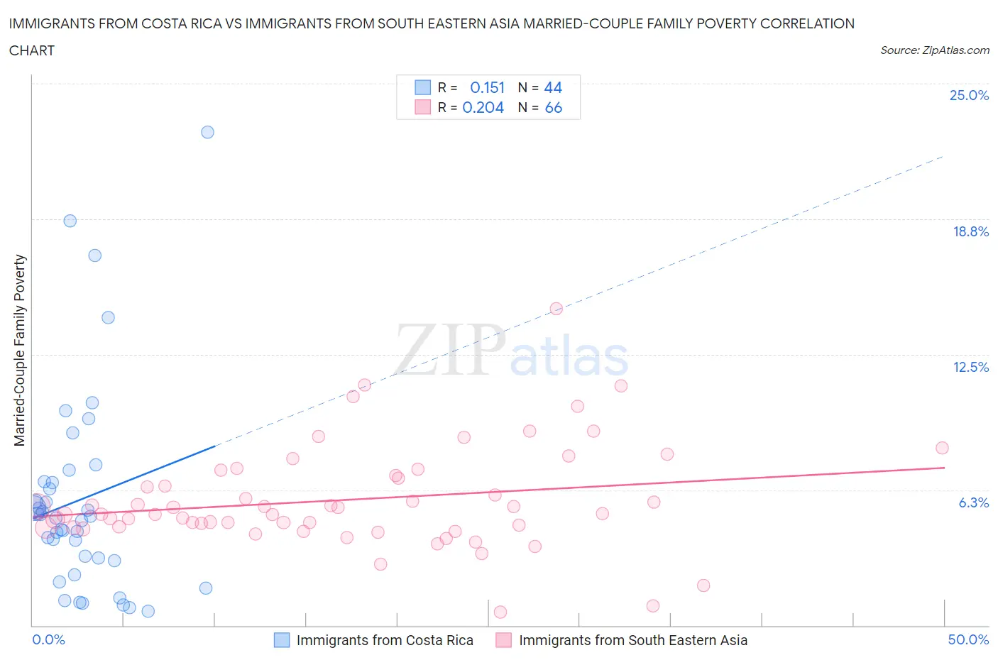 Immigrants from Costa Rica vs Immigrants from South Eastern Asia Married-Couple Family Poverty