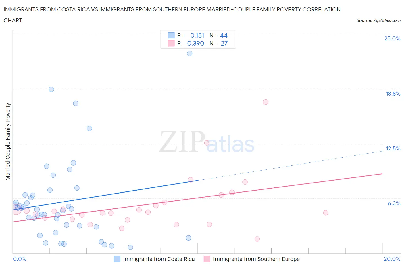 Immigrants from Costa Rica vs Immigrants from Southern Europe Married-Couple Family Poverty