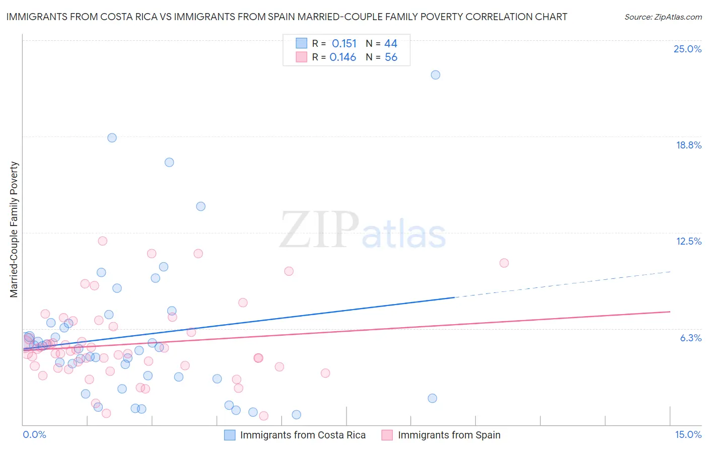 Immigrants from Costa Rica vs Immigrants from Spain Married-Couple Family Poverty