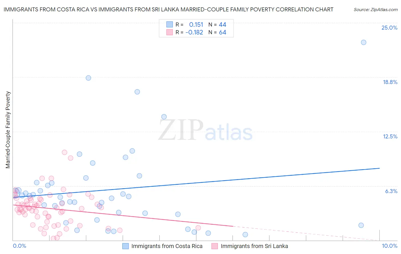 Immigrants from Costa Rica vs Immigrants from Sri Lanka Married-Couple Family Poverty