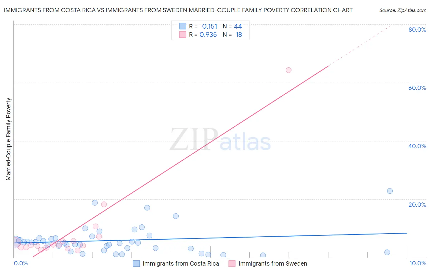 Immigrants from Costa Rica vs Immigrants from Sweden Married-Couple Family Poverty