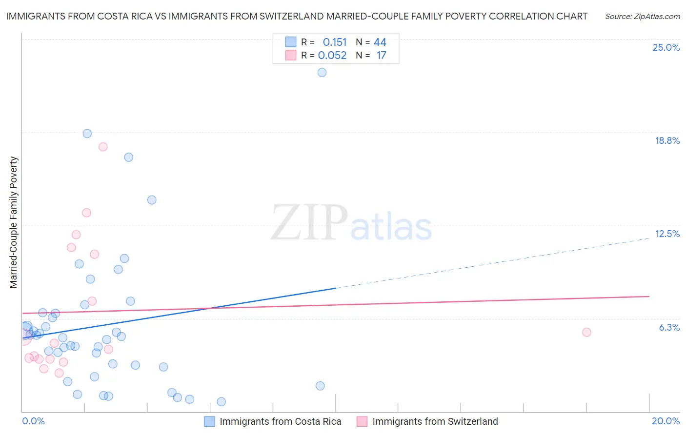 Immigrants from Costa Rica vs Immigrants from Switzerland Married-Couple Family Poverty