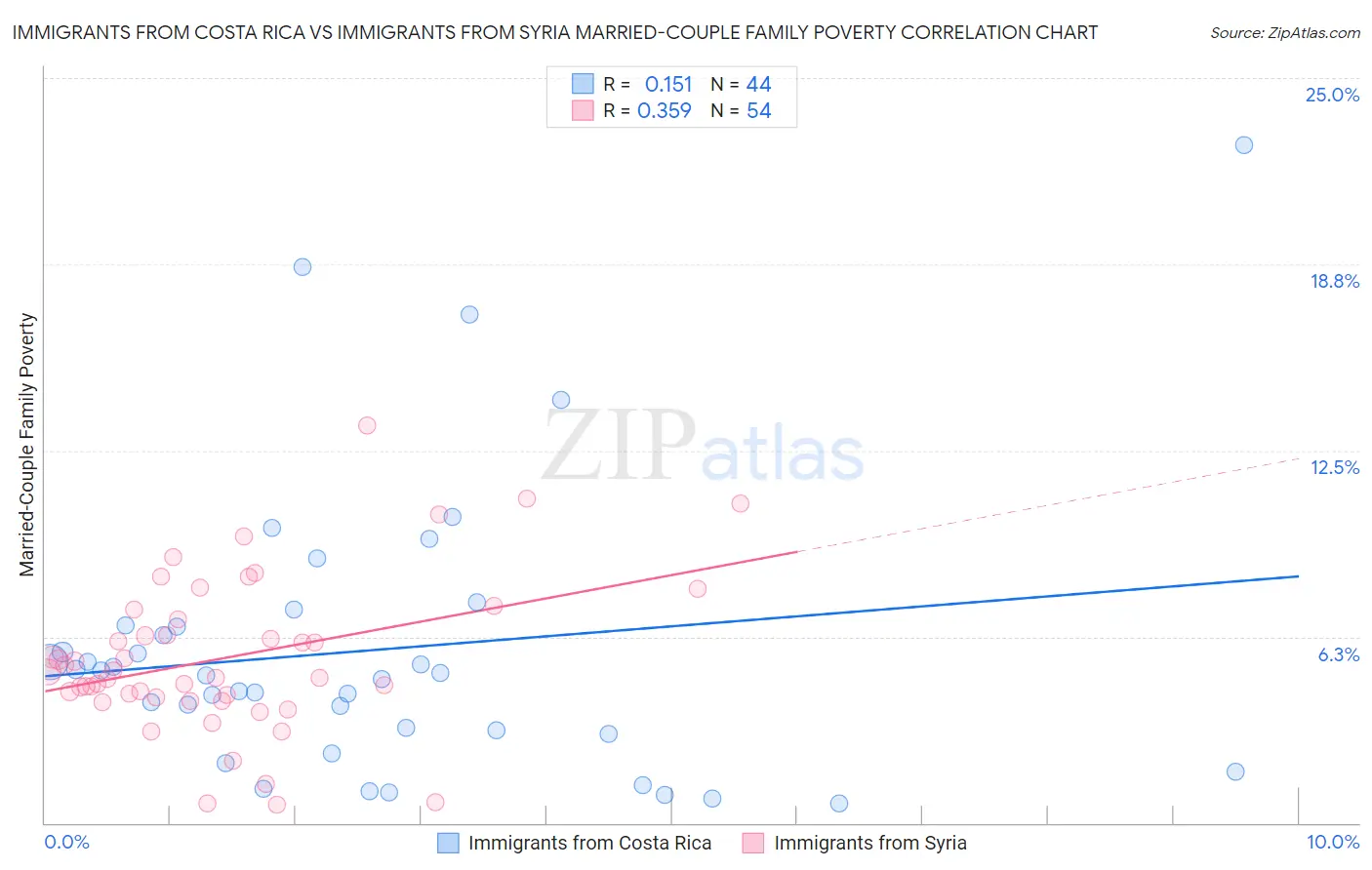 Immigrants from Costa Rica vs Immigrants from Syria Married-Couple Family Poverty