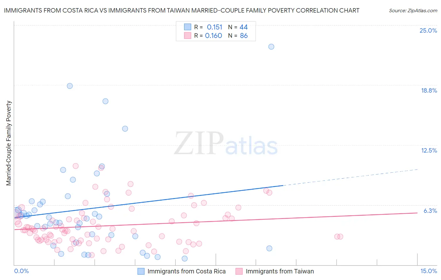 Immigrants from Costa Rica vs Immigrants from Taiwan Married-Couple Family Poverty