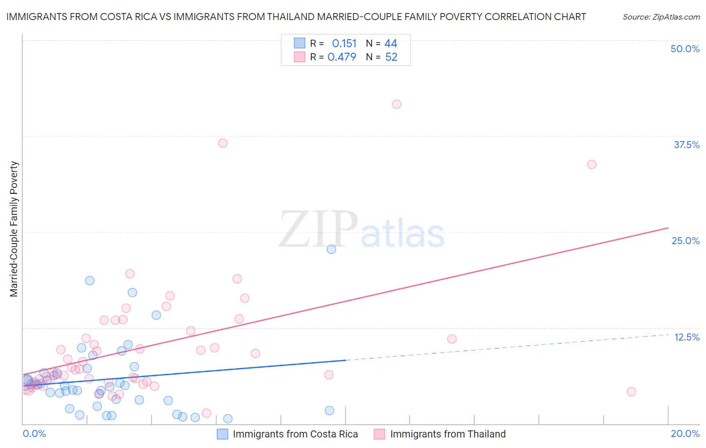 Immigrants from Costa Rica vs Immigrants from Thailand Married-Couple Family Poverty