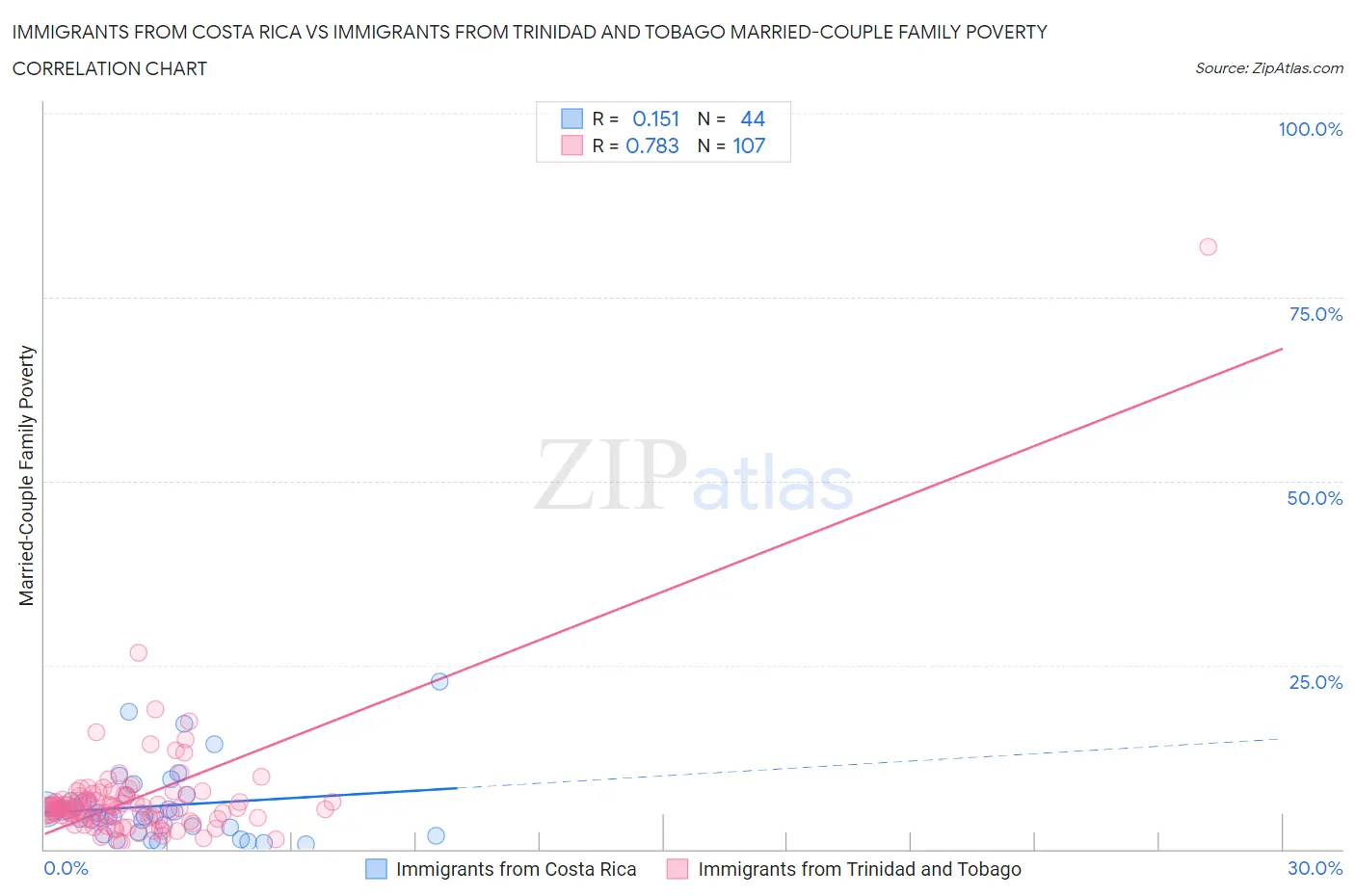 Immigrants from Costa Rica vs Immigrants from Trinidad and Tobago Married-Couple Family Poverty