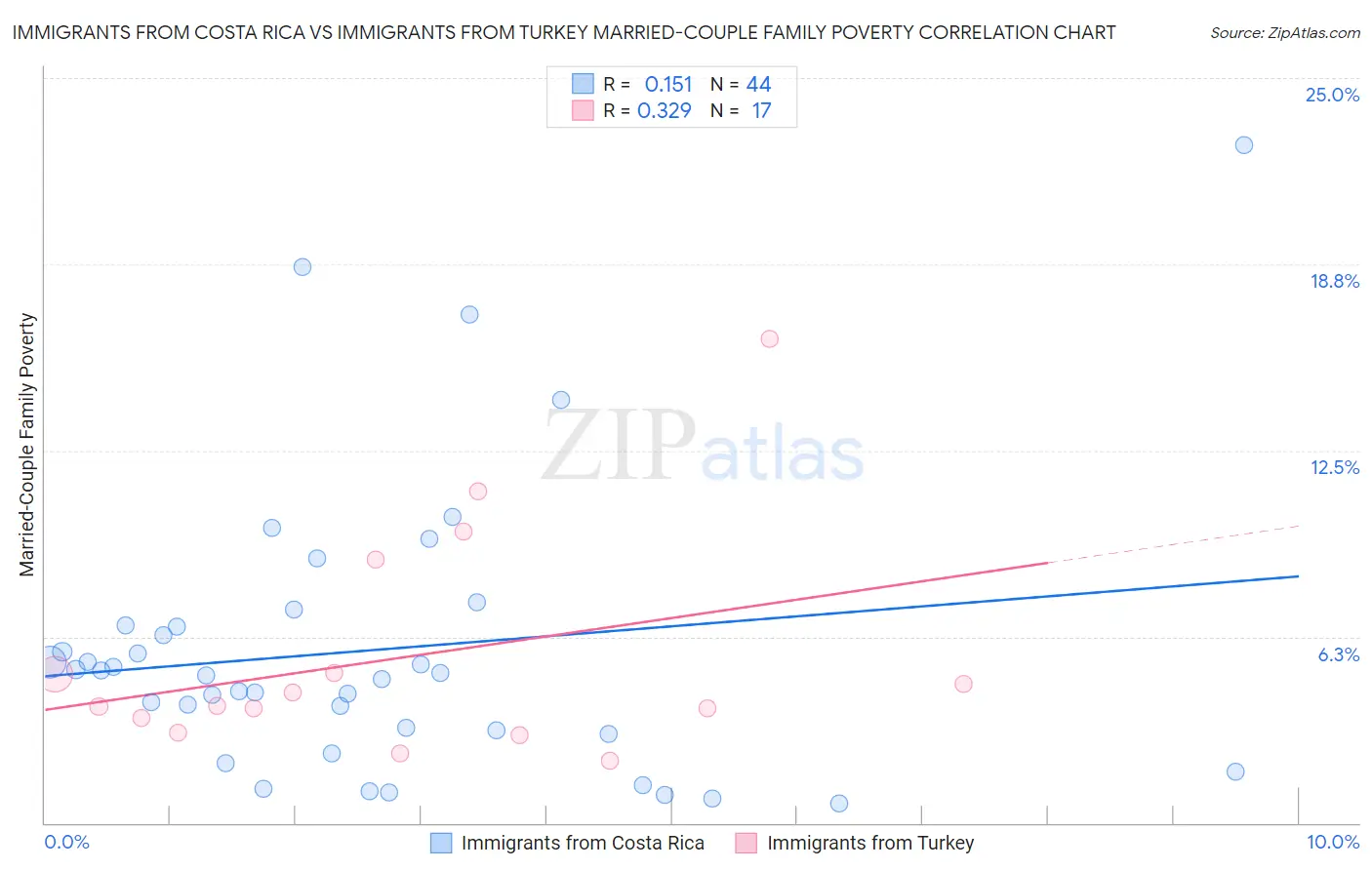 Immigrants from Costa Rica vs Immigrants from Turkey Married-Couple Family Poverty
