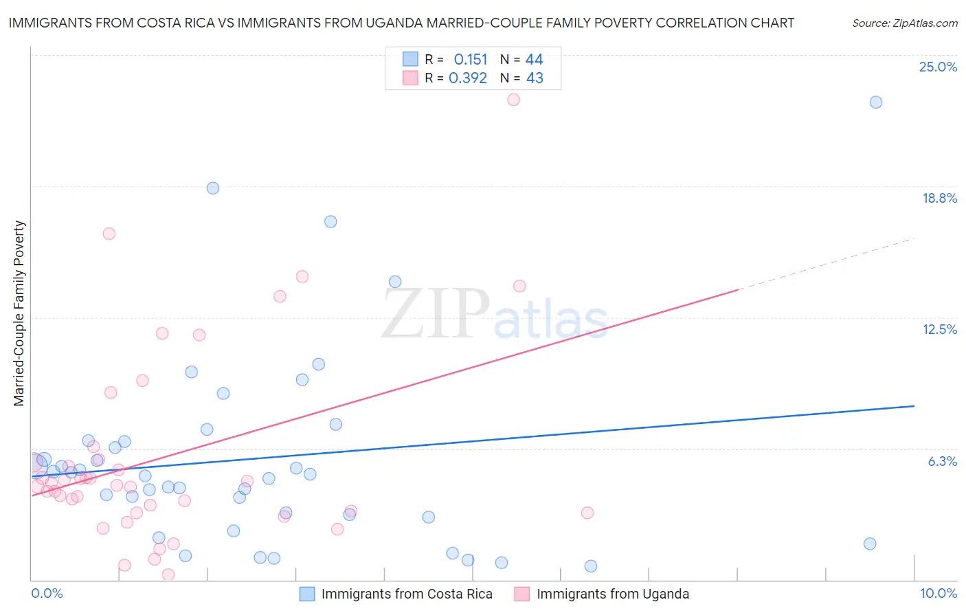 Immigrants from Costa Rica vs Immigrants from Uganda Married-Couple Family Poverty